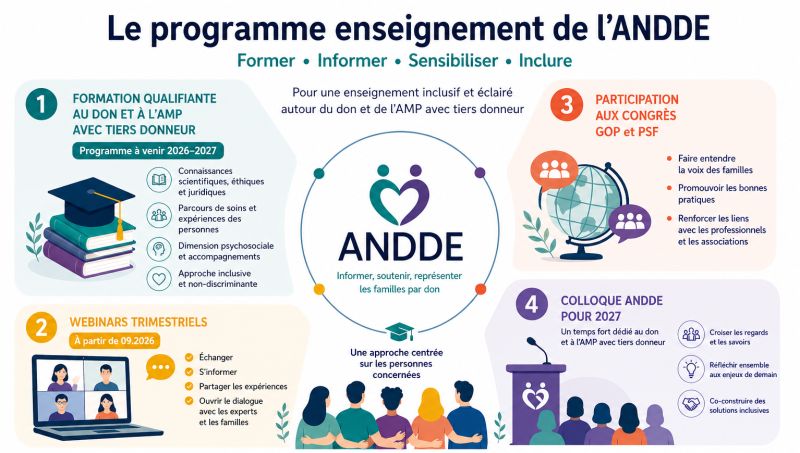 Un peu de travail en ce 1er Mai pour l'ANDDE qui vient d'achever sa feuille de route sur le versant Enseignement, en lien avec les praticien.ne.s, les universitaires en médecine, pharmacie et sciences humaines, ainsi que les personnes concernées !
4 