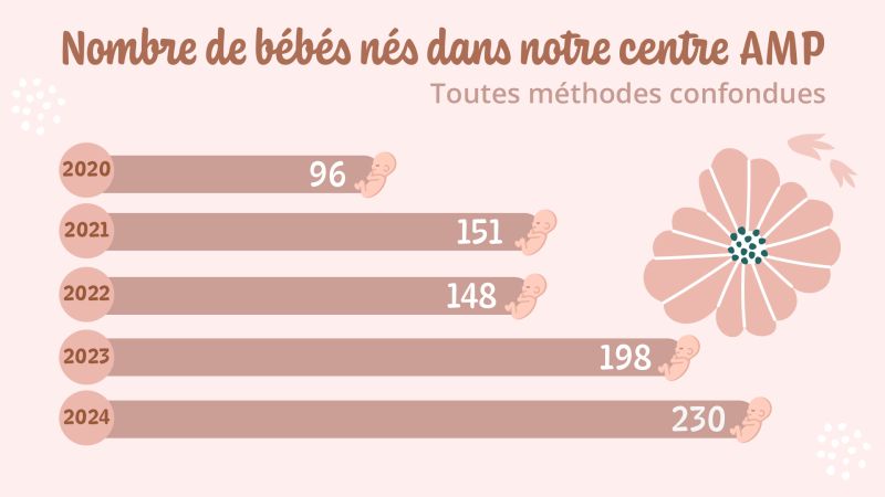La reconnaissance de l'excellence professionnelle des équipes du centre d'AMP du CHRU de Nancy au service des familles, de plus en plus nombreuses, qui peuvent être fondées et grandir ici.
Merci à toutes et à tous !

CHRU de Nancy
22 639 abonnés

[FO